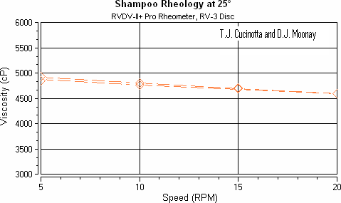 đo độ nhớt dầu gội