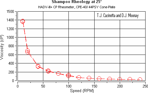 đo độ nhớt dầu gội 3