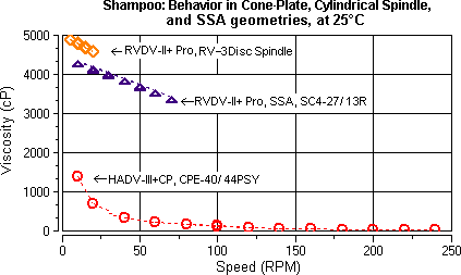 Đo độ nhớt dầu gội 4