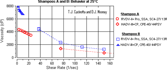 đo độ nhớt dầu gội 5